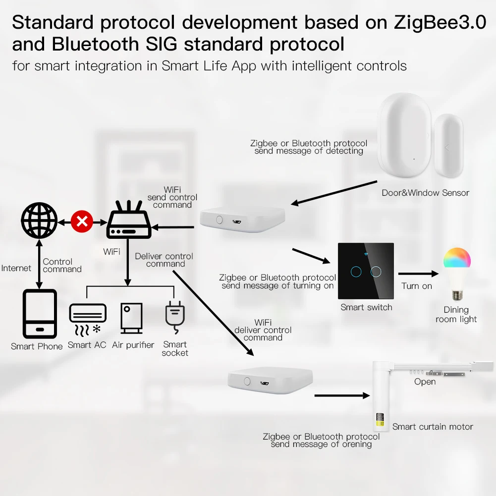 Multi-mode Smart Gateway ZigBee - Image 3